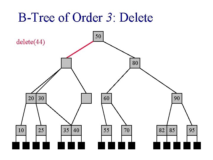 B-Tree of Order 3: Delete 50 delete(44) 30 20 30 10 25 80 60