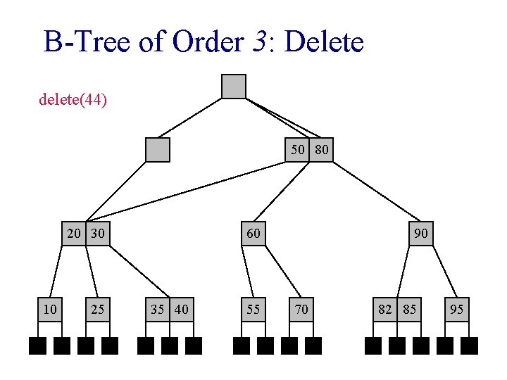 B-Tree of Order 3: Delete 50 delete(44) 50 80 20 30 10 25 60