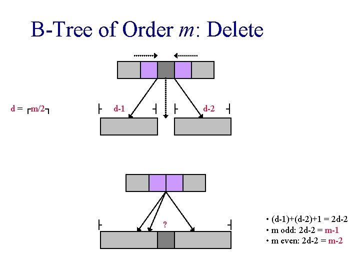 B-Tree of Order m: Delete d = ┌m/2┐ ├ ├ d-1 ┤ ├ ?