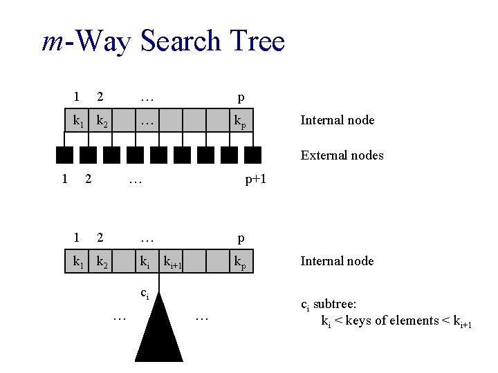 m-Way Search Tree 1 2 k 1 k 2 … p … kp Internal