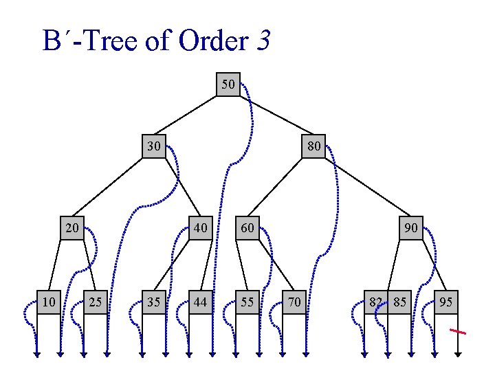 B´-Tree of Order 3 50 30 20 10 25 35 80 40 60 44
