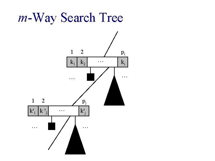 m-Way Search Tree 1 2 k 1 k 2 2 k'1 k '2 …