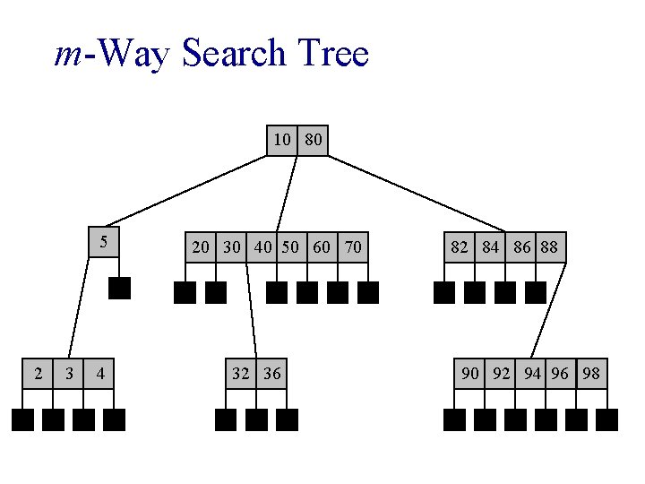 m-Way Search Tree 10 80 5 2 3 4 20 30 40 50 60