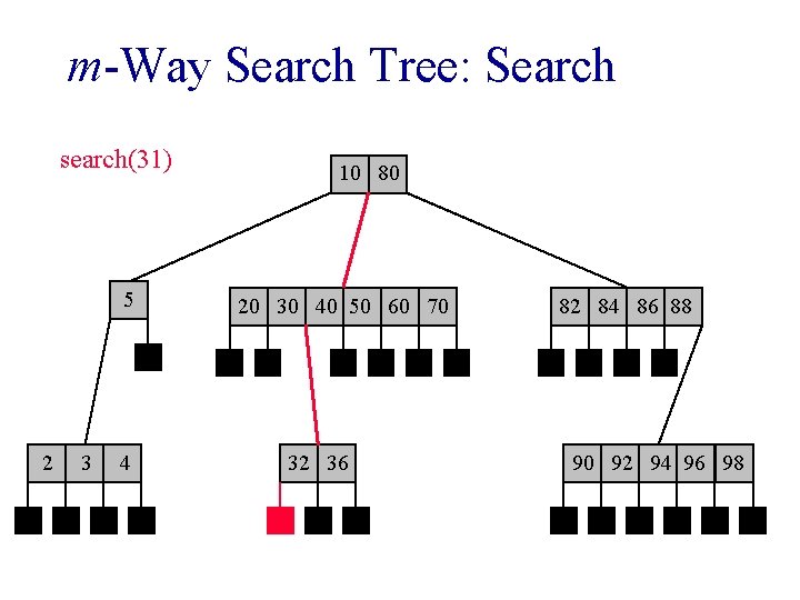 m-Way Search Tree: Search search(31) 5 2 3 4 10 80 20 30 40