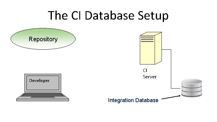 The CI Database Setup Repository Developer CI Server Integration Database 