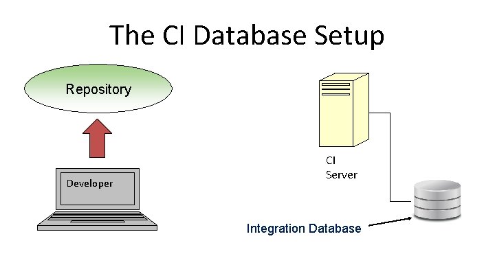 The CI Database Setup Repository Developer CI Server Integration Database 