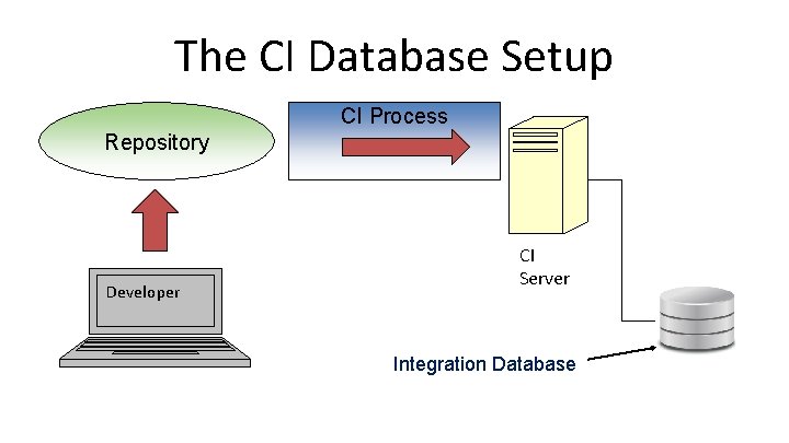 The CI Database Setup CI Process Repository Developer CI Server Integration Database 