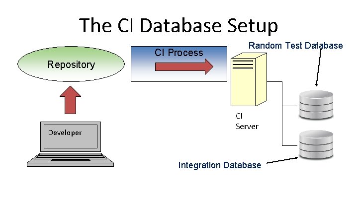 The CI Database Setup CI Process Random Test Database Repository Developer CI Server Integration