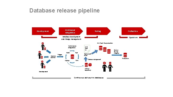 Database release pipeline Continuous Integration Development Production Testing Database development and change management Operations
