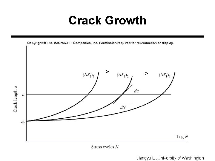 Crack Growth > > Jiangyu Li, University of Washington 