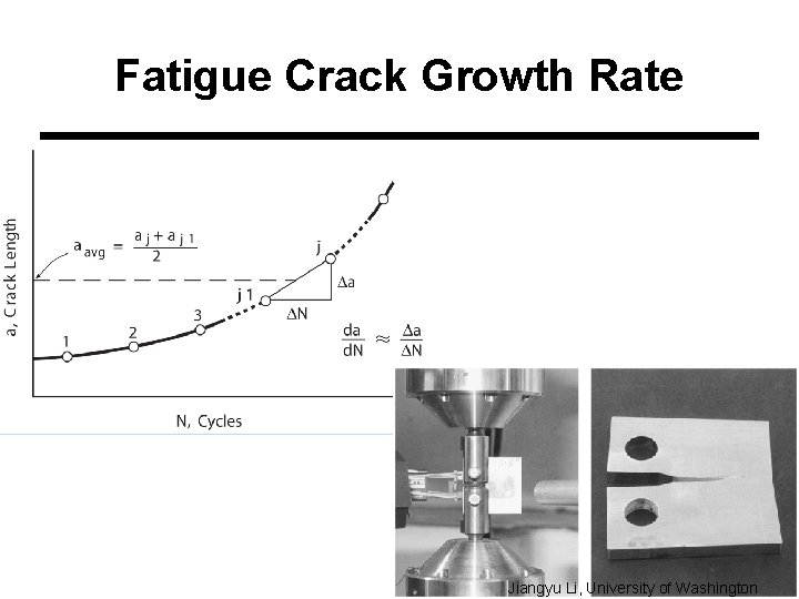 Fatigue Crack Growth Rate Jiangyu Li, University of Washington 