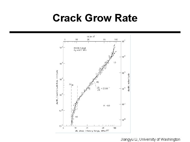 Crack Grow Rate Jiangyu Li, University of Washington 