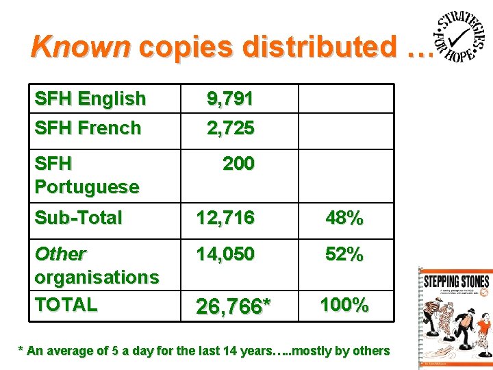 Known copies distributed … SFH English SFH French SFH Portuguese 9, 791 2, 725