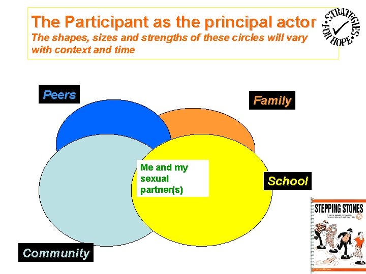 The Participant as the principal actor The shapes, sizes and strengths of these circles