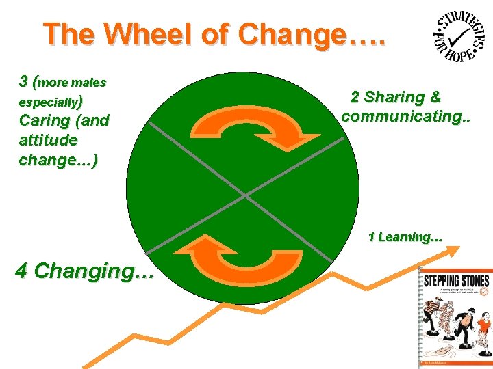 The Wheel of Change…. 3 (more males especially) Caring (and attitude change…) 2 Sharing
