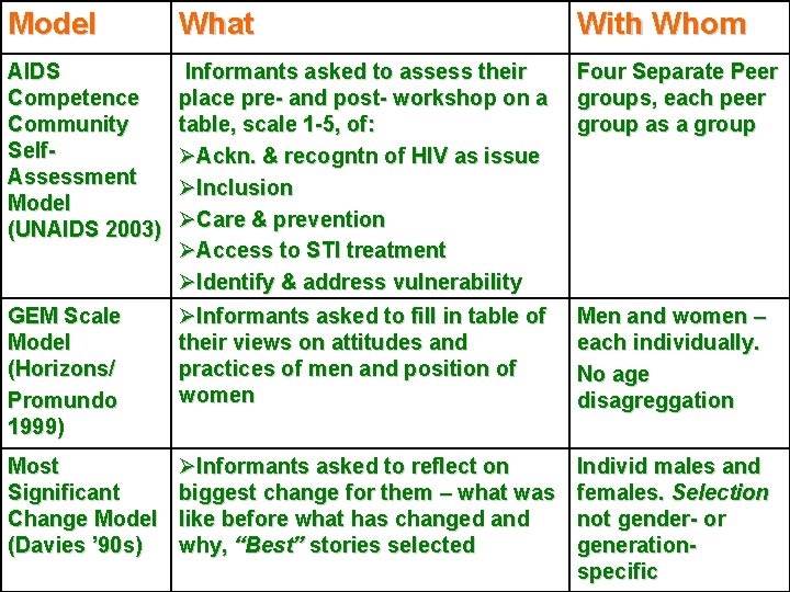 Model What With Whom AIDS Competence Community Self. Assessment Model (UNAIDS 2003) Informants asked