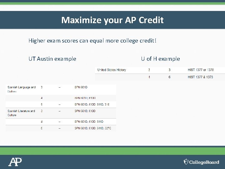 Maximize your AP Credit Higher exam scores can equal more college credit! UT Austin