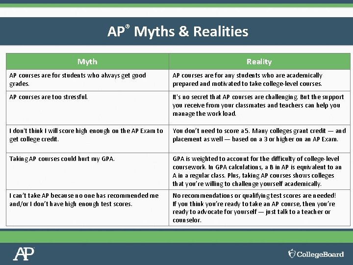 AP® Myths & Realities Myth Reality AP courses are for students who always get