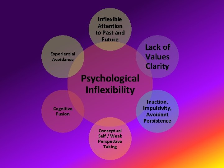 Inflexible Attention to Past and Future Experiential Avoidance Psychological Inflexibility Lack of Values Clarity