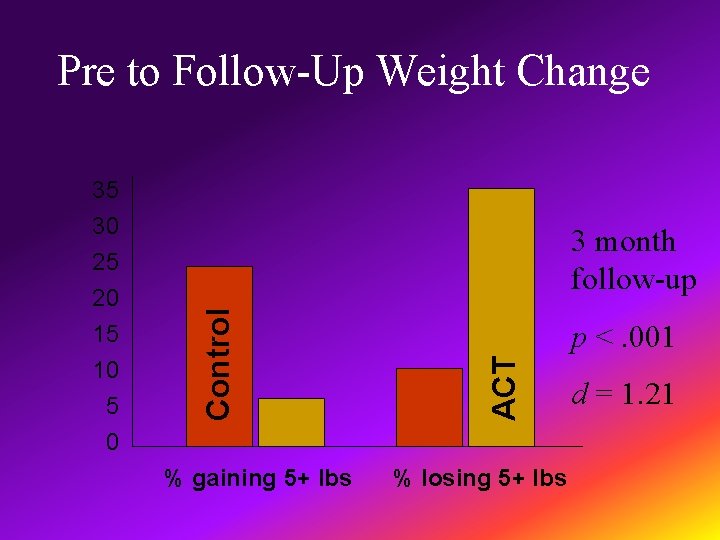 Pre to Follow-Up Weight Change 3 month follow-up % gaining 5+ lbs p <.