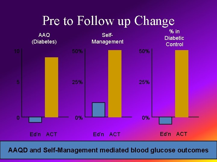 Pre to Follow up Change AAQ (Diabetes) % in Diabetic Control Self. Management 10