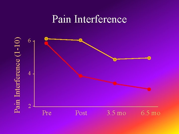 Pain Interference (1 -10) Pain Interference 6 4 2 Pre Post 3. 5 mo