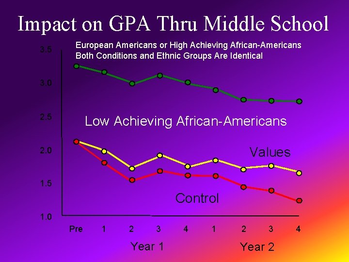 Impact on GPA Thru Middle School 3. 5 European Americans or High Achieving African-Americans