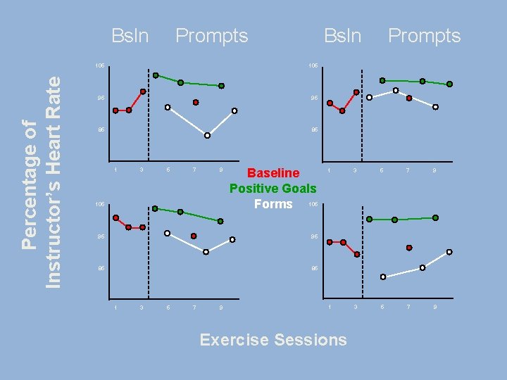 Percentage of Instructor’s Heart Rate Bsln Prompts Bsln 105 95 95 85 85 1