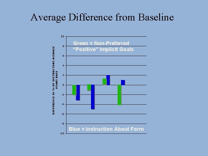 Average Difference from Baseline DIFFERENCE IN % OF INSTRUCTORS AVERAGE HEART RATE 10 8