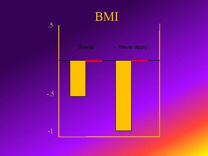 BMI . 5 Overall -. 5 -1 - “Never apply” 