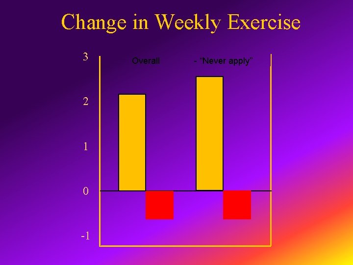 Change in Weekly Exercise 3 2 1 0 -1 Overall - “Never apply” 