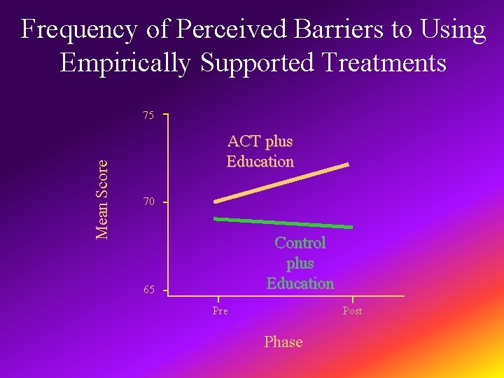 Frequency of Perceived Barriers to Using Empirically Supported Treatments Mean Score 75 ACT plus