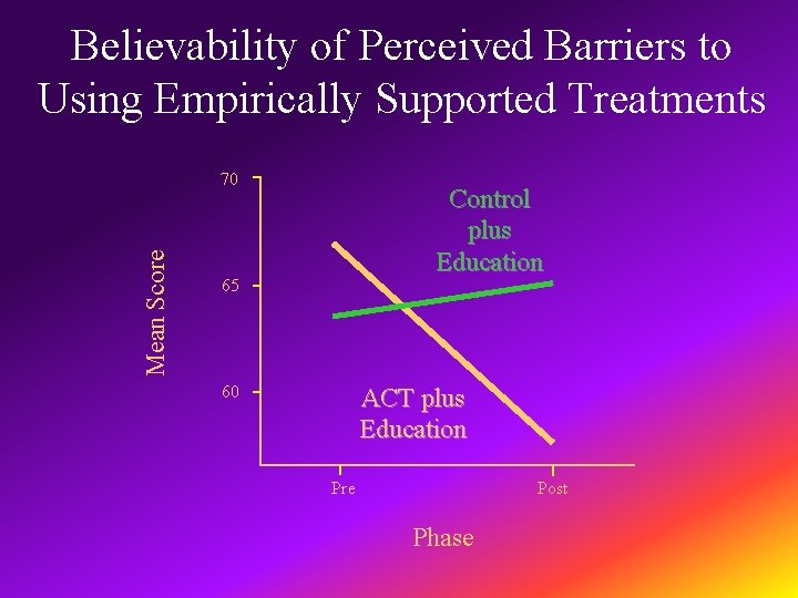 Believability of Perceived Barriers to Using Empirically Supported Treatments Mean Score 70 Control plus