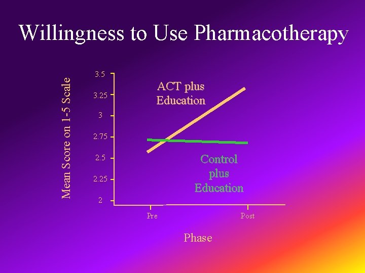 Mean Score on 1 -5 Scale Willingness to Use Pharmacotherapy 3. 5 3. 25