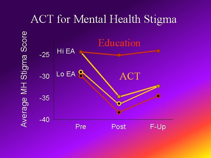 Average MH Stigma Score ACT for Mental Health Stigma -25 Education Hi EA -30