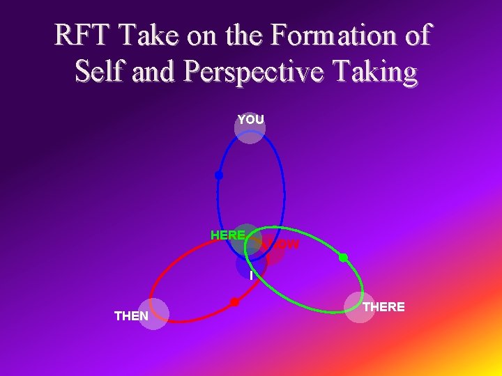 RFT Take on the Formation of Self and Perspective Taking YOU HERE NOW I