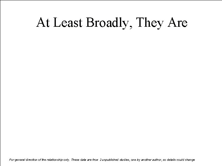 At Least Broadly, They Are For general direction of the relationship only. These data