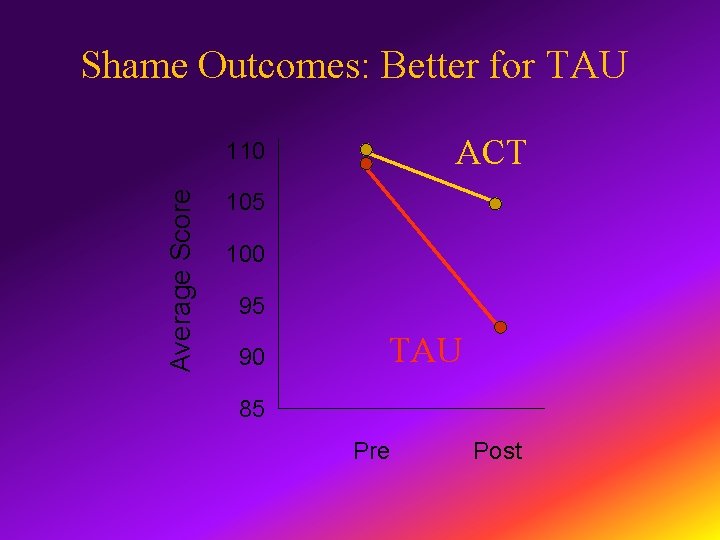 Shame Outcomes: Better for TAU ACT Average Score 110 105 100 95 90 TAU