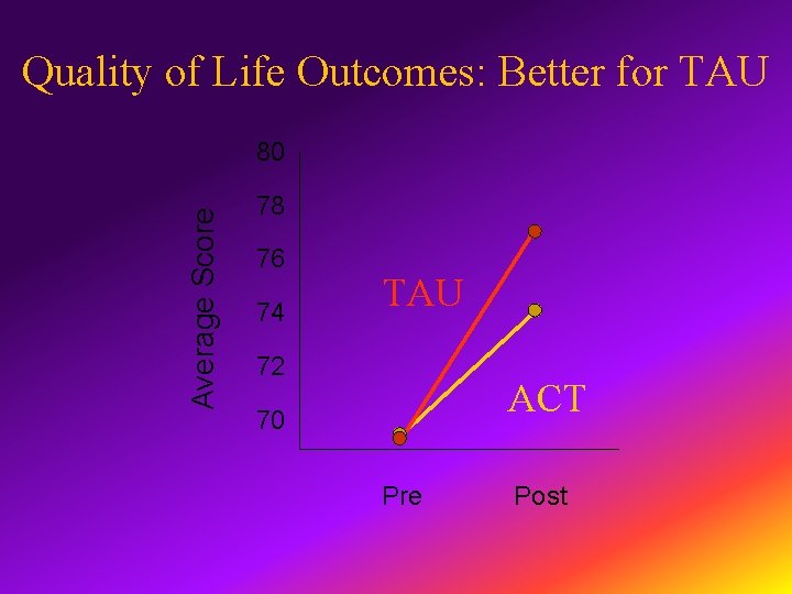 Quality of Life Outcomes: Better for TAU Average Score 80 78 76 74 TAU