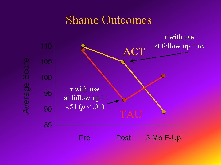 Shame Outcomes Average Score 110 ACT 105 r with use at follow up =