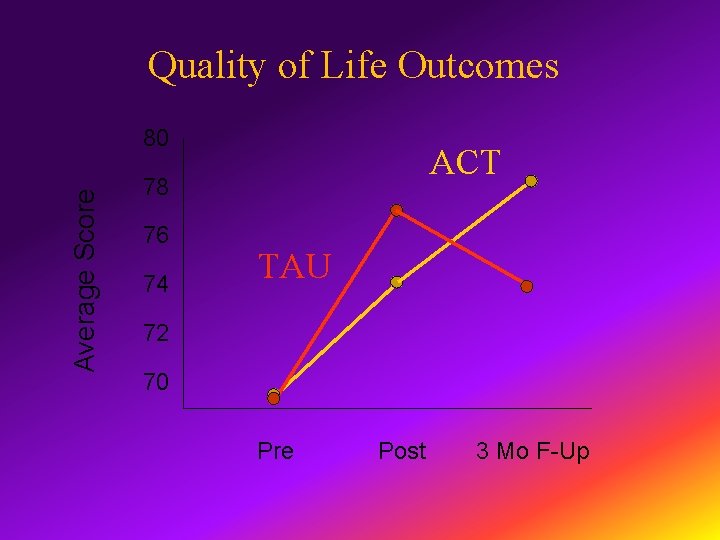 Quality of Life Outcomes Average Score 80 ACT 78 76 74 TAU 72 70