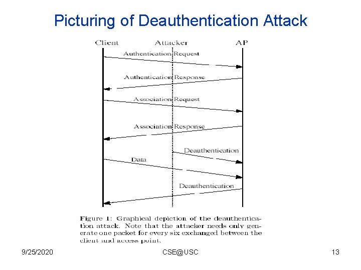 Picturing of Deauthentication Attack 9/25/2020 CSE@USC 13 Picturing of Deauthentication Attack 9/25/2020 CSE@USC 13
