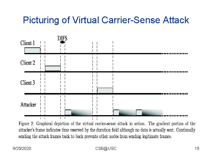 Picturing of Virtual Carrier-Sense Attack 9/25/2020 CSE@USC 15 Picturing of Virtual Carrier-Sense Attack 9/25/2020 CSE@USC 15