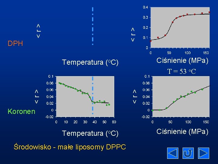 <r> DPH Ciśnienie (MPa) T = 53 o. C <r> Temperatura (o. C) Koronen