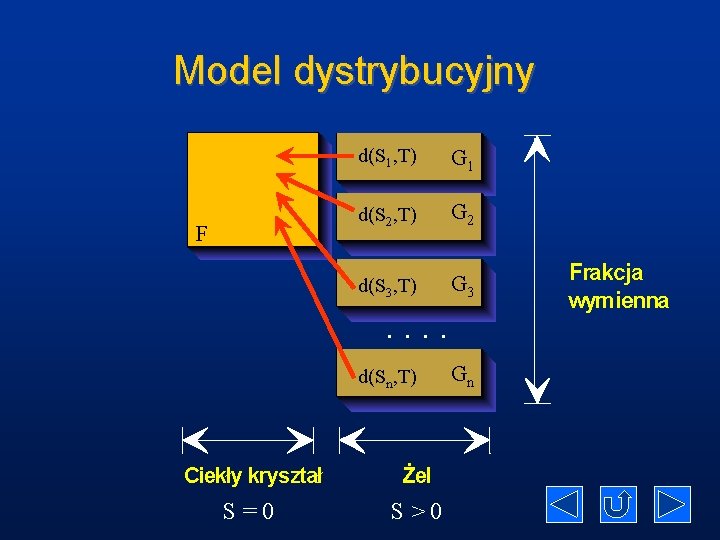 Model dystrybucyjny F d(S 1, T) G 1 d(S 2, T) G 2 d(S