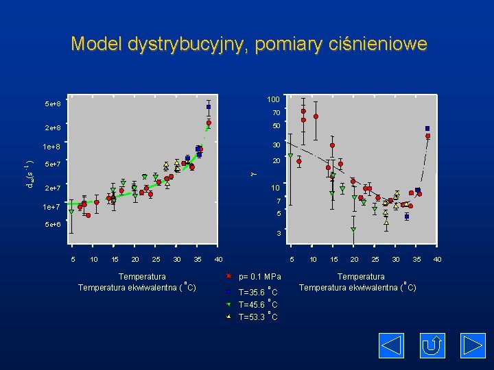 Model dystrybucyjny, pomiary ciśnieniowe 100 5 e+8 2 e+8 50 1 e+8 30 20