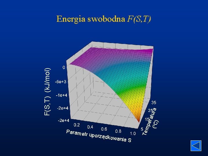 uporząd kowania Tem Paramet r per a ( o. C tura ) F(S, T)