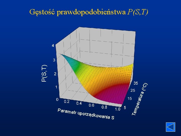 uporząd kowania S Tem Paramet r per a tura ( o. C ) P(S,