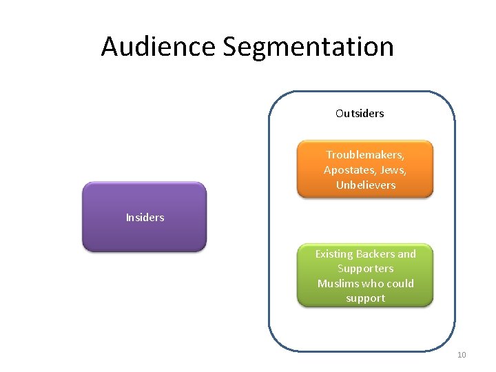 Audience Segmentation Outsiders Troublemakers, Apostates, Jews, Unbelievers Insiders Existing Backers and Supporters Muslims who