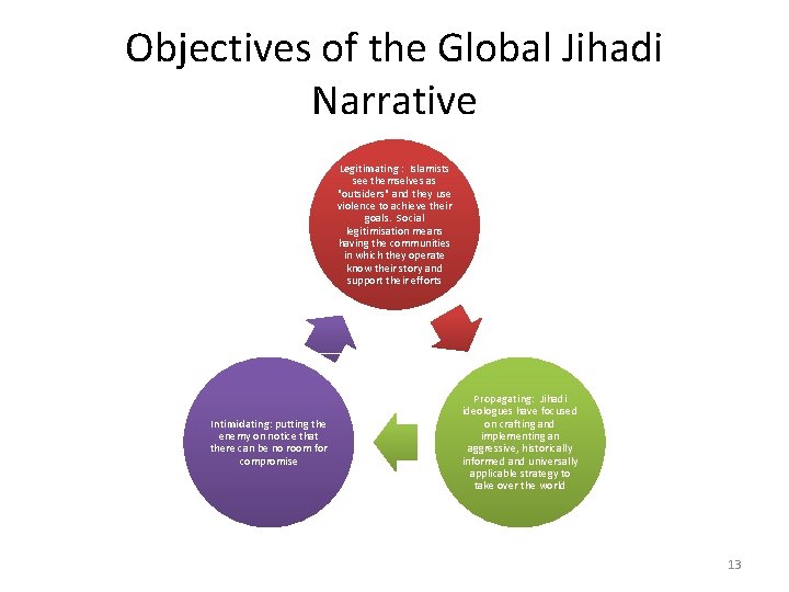 Objectives of the Global Jihadi Narrative Legitimating : Islamists see themselves as "outsiders" and